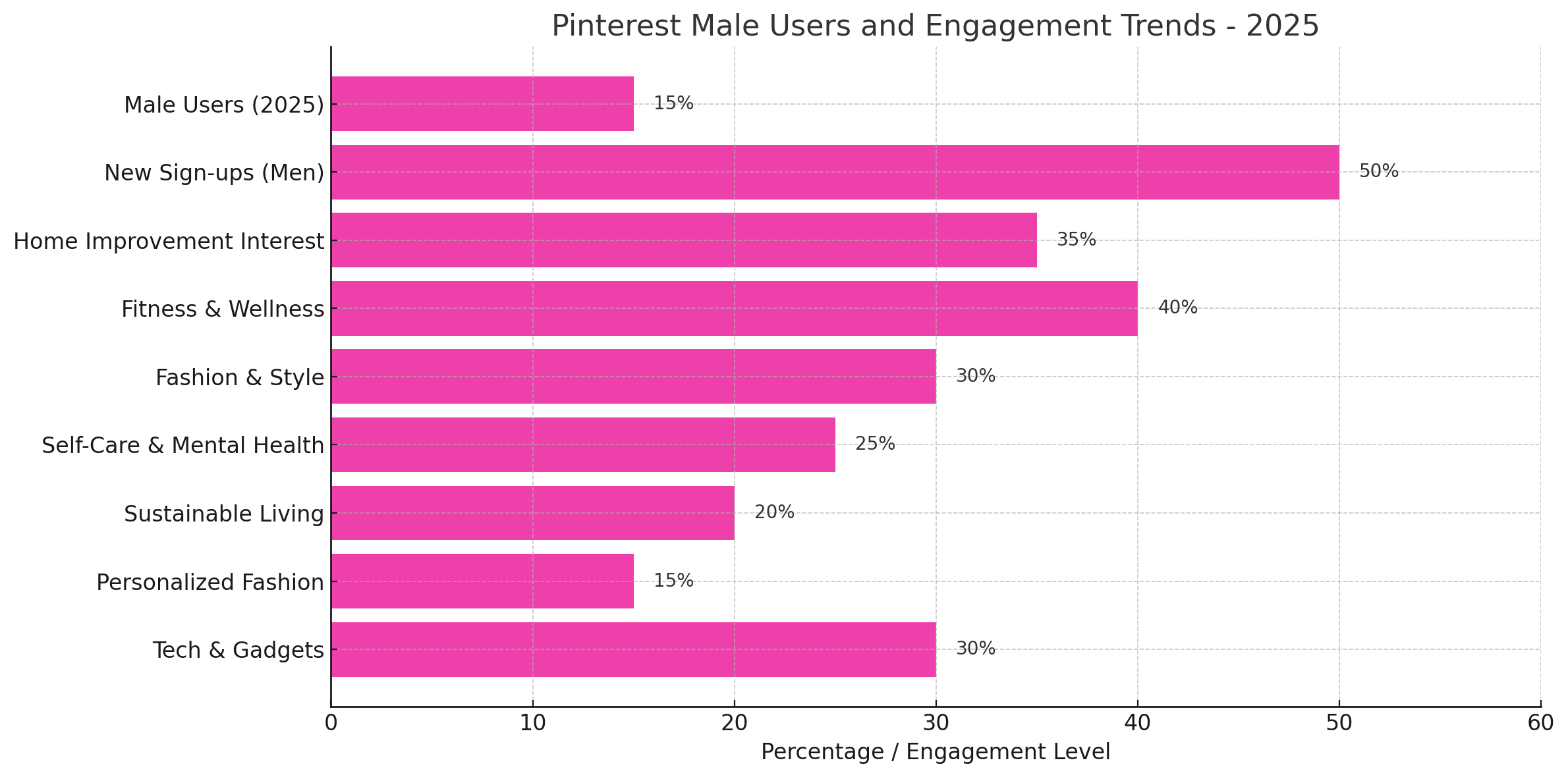 Do Men Use Pinterest? Insights from the 2025 Men's Pinterest Report