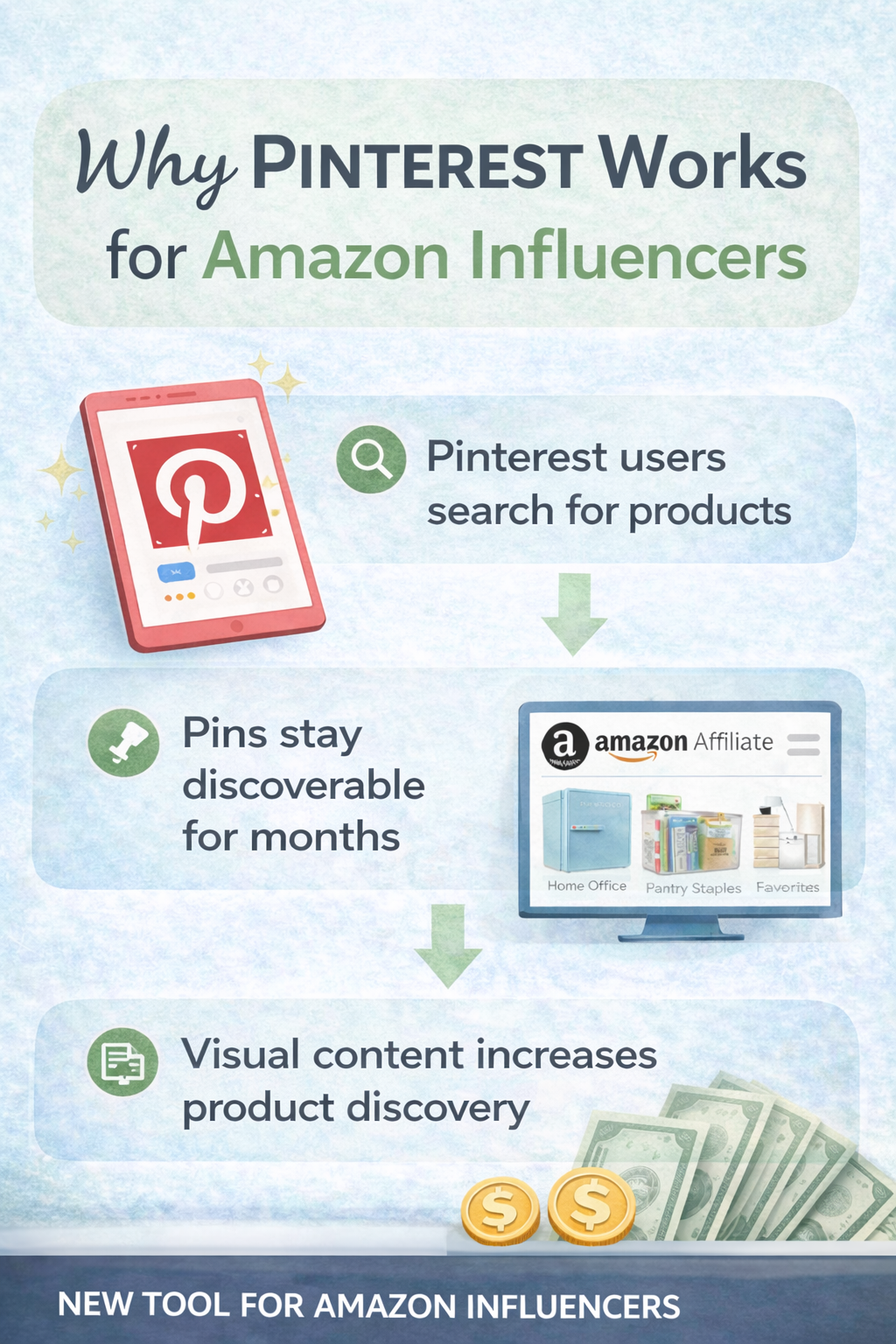 Infographic explaining why Pinterest is effective for Amazon influencers including product discovery, search traffic, and evergreen pins.